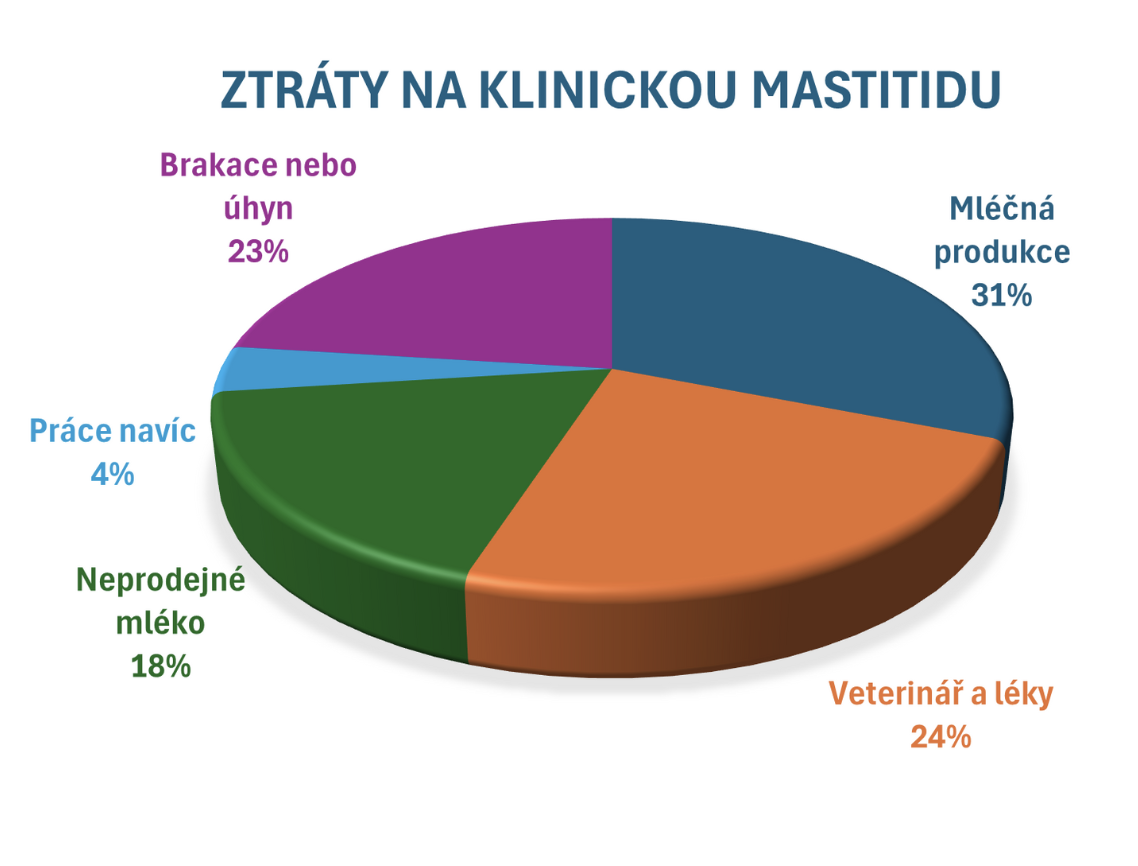Gaf - ztráty při mastitidě skotu